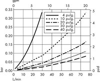 Cartuchos con medios Polysep II — 1,0/0,5 µm  Nominal (W6)